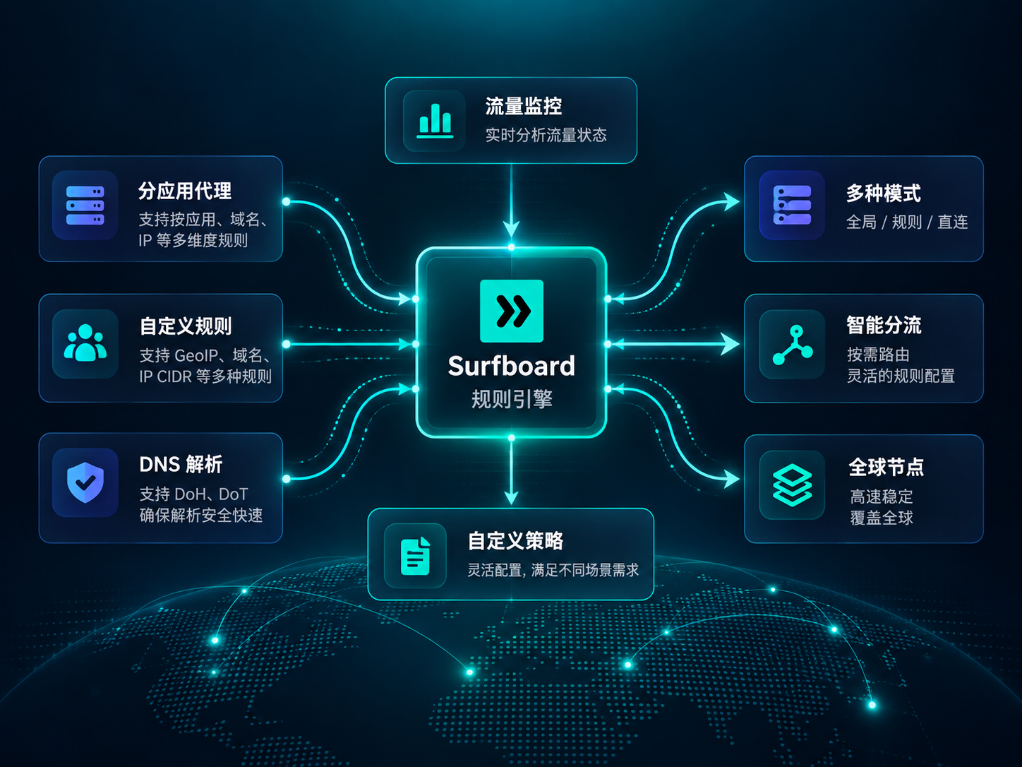 Surfboard 规则引擎与流量路由概念图